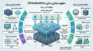 خدمات تخصصی Virtualization | چاوش پرداز قم